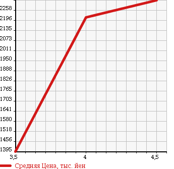 Аукционная статистика: График изменения цены VOLKSWAGEN Фольксваген  TOUAREG Туарег  2012 3000 7PCGEA HYBRID в зависимости от аукционных оценок